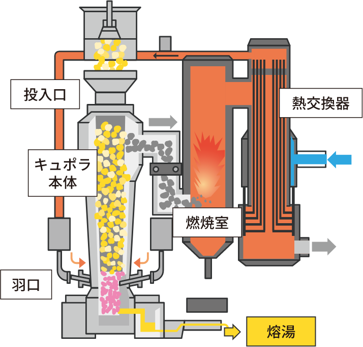 鋳造溶解炉(キュポラ)説明画像